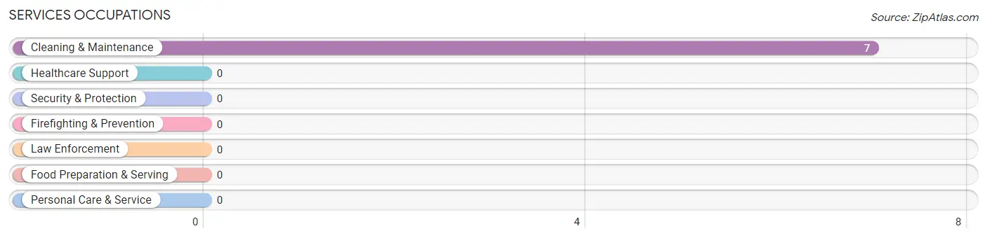 Services Occupations in Zip Code 83446