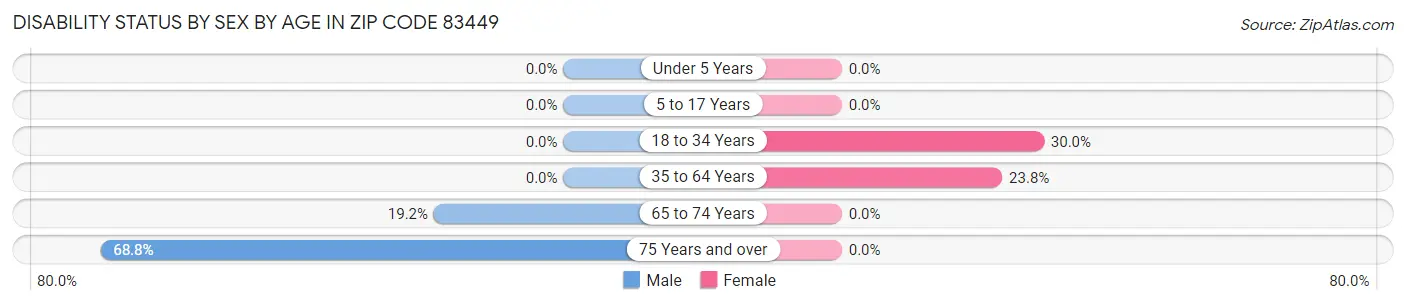 Disability Status by Sex by Age in Zip Code 83449