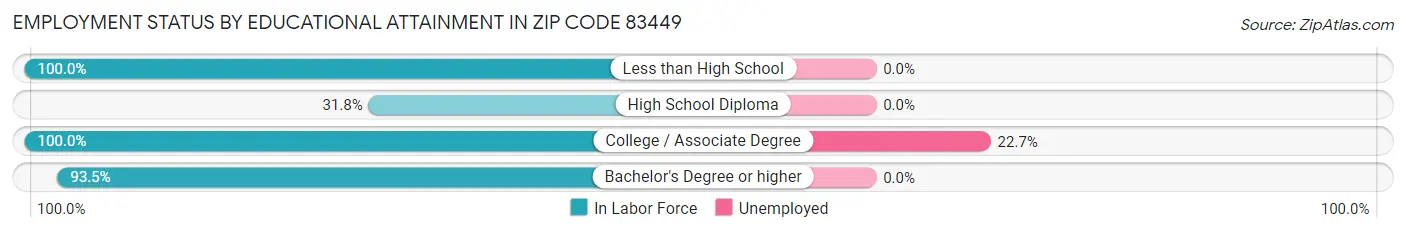 Employment Status by Educational Attainment in Zip Code 83449