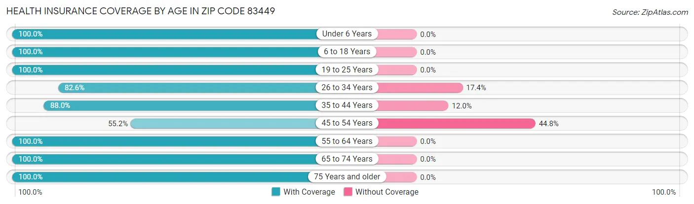 Health Insurance Coverage by Age in Zip Code 83449