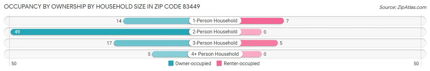 Occupancy by Ownership by Household Size in Zip Code 83449