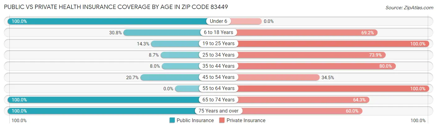 Public vs Private Health Insurance Coverage by Age in Zip Code 83449
