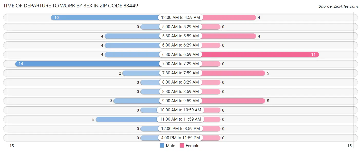 Time of Departure to Work by Sex in Zip Code 83449