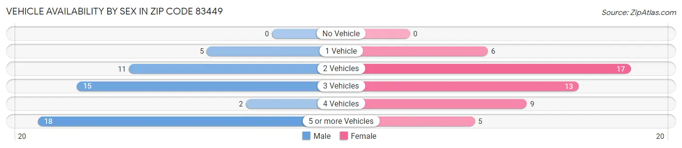 Vehicle Availability by Sex in Zip Code 83449