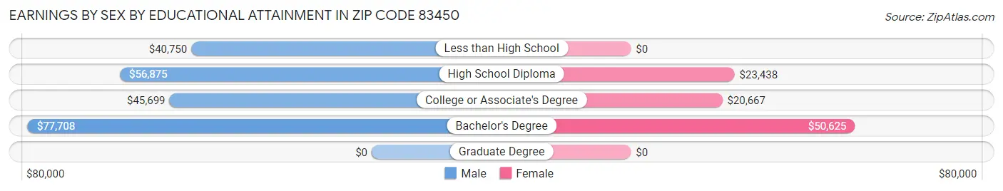 Earnings by Sex by Educational Attainment in Zip Code 83450