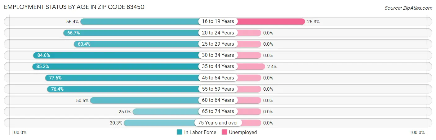 Employment Status by Age in Zip Code 83450