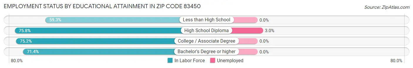 Employment Status by Educational Attainment in Zip Code 83450