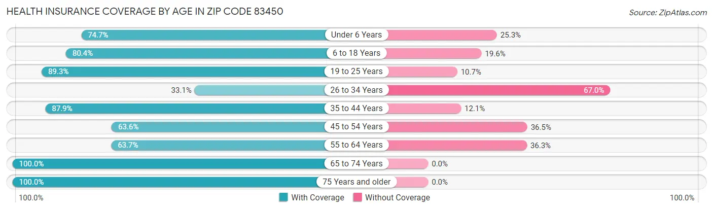 Health Insurance Coverage by Age in Zip Code 83450