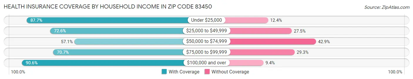 Health Insurance Coverage by Household Income in Zip Code 83450