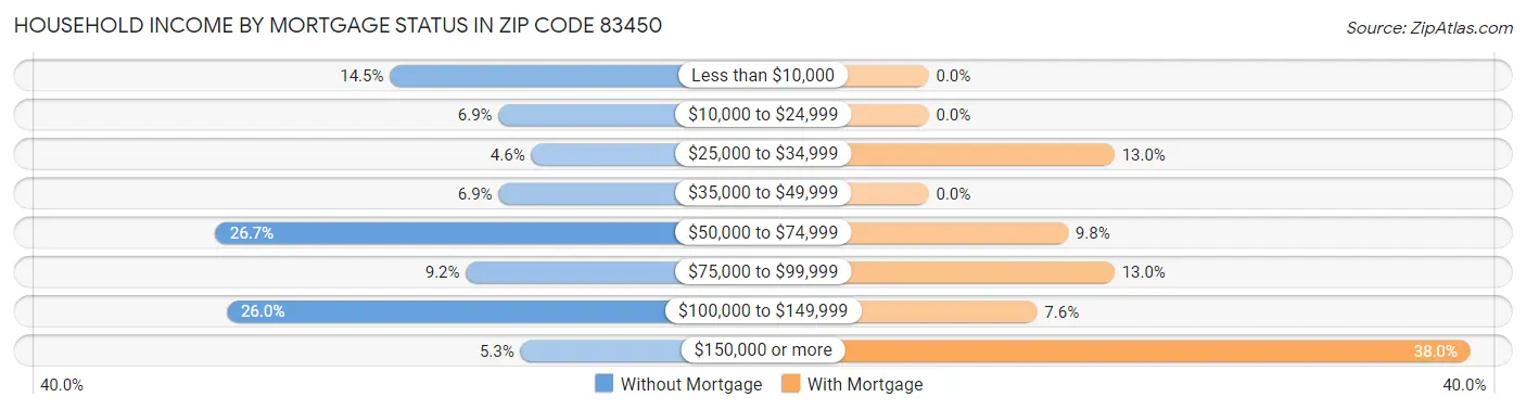 Household Income by Mortgage Status in Zip Code 83450