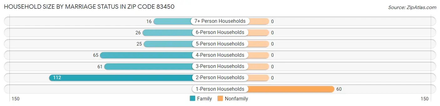 Household Size by Marriage Status in Zip Code 83450