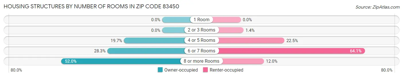 Housing Structures by Number of Rooms in Zip Code 83450
