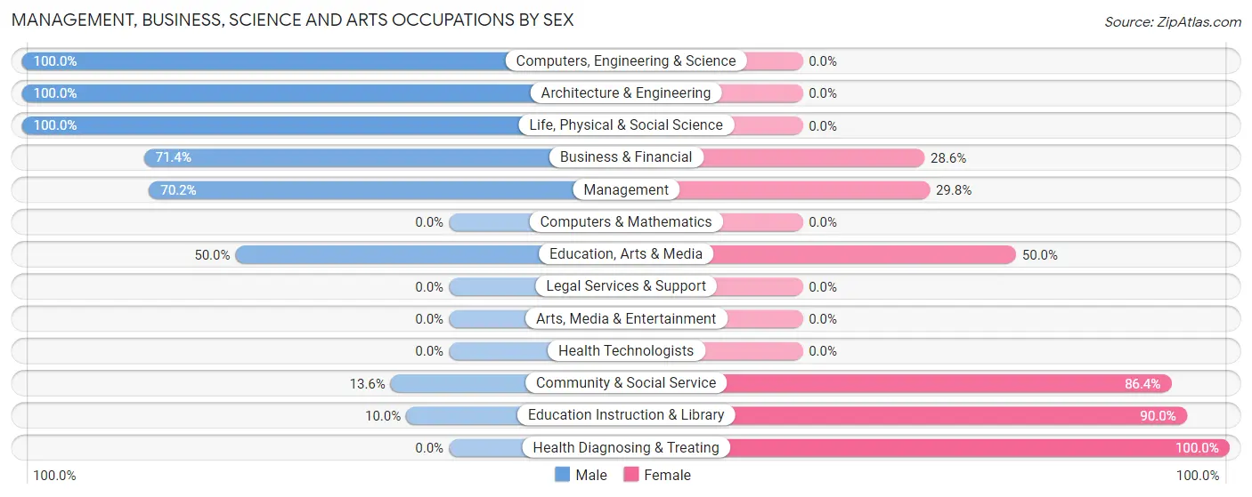 Management, Business, Science and Arts Occupations by Sex in Zip Code 83450