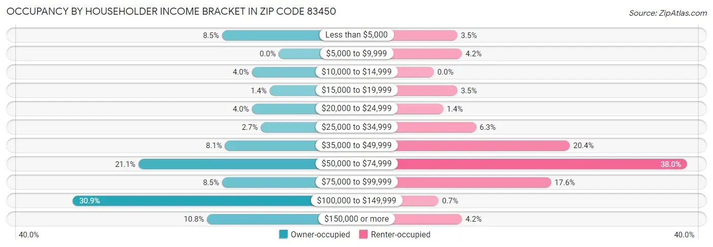 Occupancy by Householder Income Bracket in Zip Code 83450
