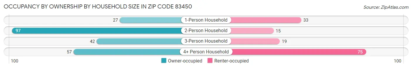Occupancy by Ownership by Household Size in Zip Code 83450