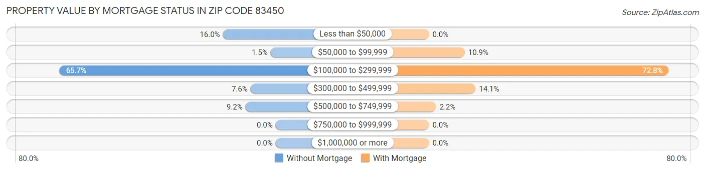 Property Value by Mortgage Status in Zip Code 83450