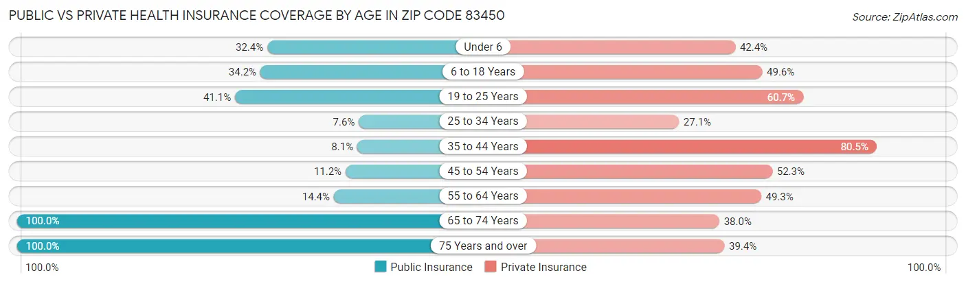 Public vs Private Health Insurance Coverage by Age in Zip Code 83450