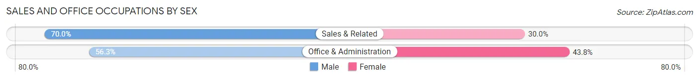 Sales and Office Occupations by Sex in Zip Code 83450
