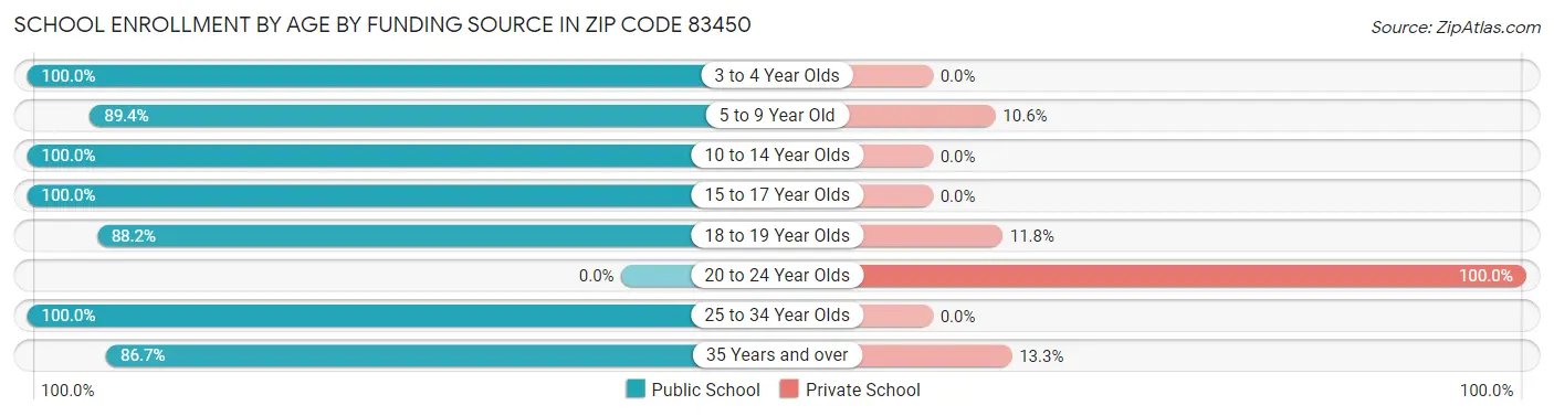 School Enrollment by Age by Funding Source in Zip Code 83450