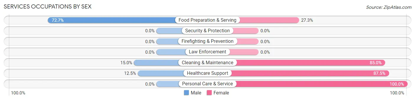 Services Occupations by Sex in Zip Code 83450