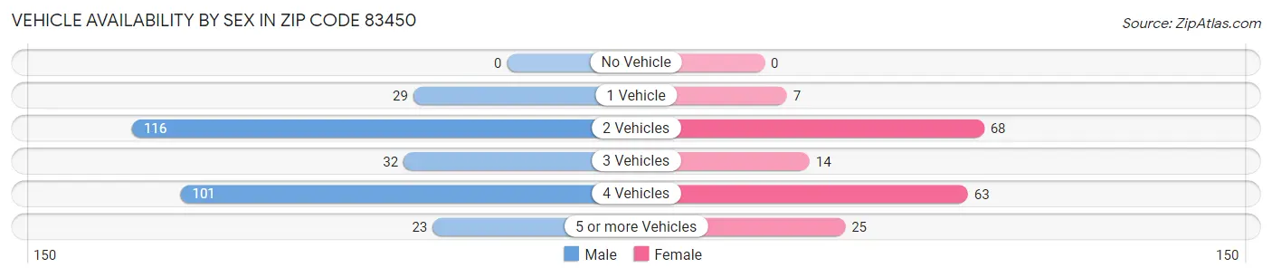 Vehicle Availability by Sex in Zip Code 83450