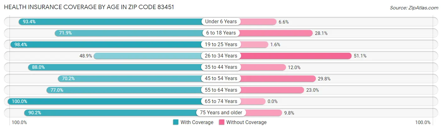 Health Insurance Coverage by Age in Zip Code 83451
