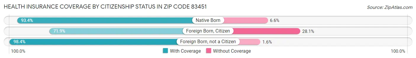 Health Insurance Coverage by Citizenship Status in Zip Code 83451