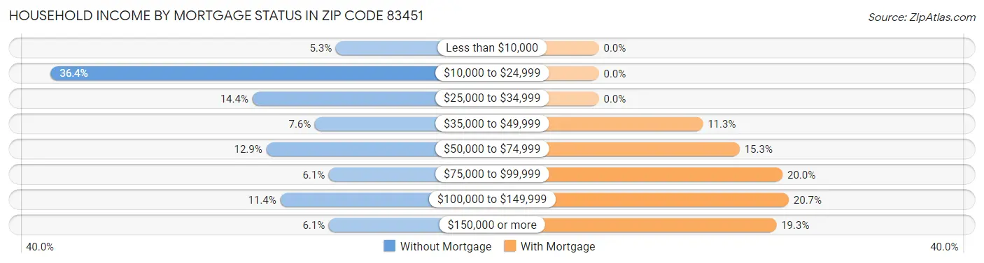 Household Income by Mortgage Status in Zip Code 83451