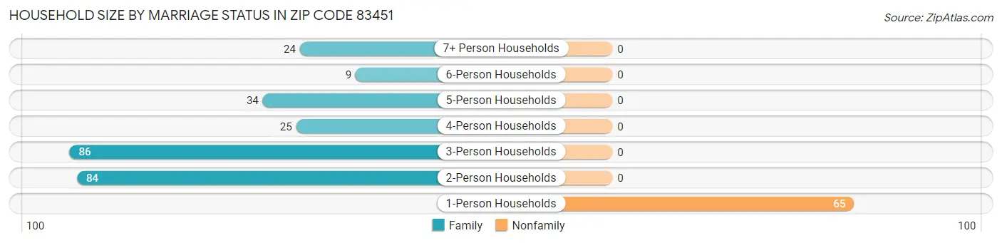 Household Size by Marriage Status in Zip Code 83451