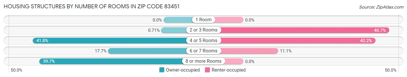 Housing Structures by Number of Rooms in Zip Code 83451