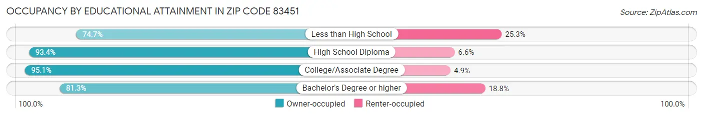 Occupancy by Educational Attainment in Zip Code 83451