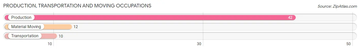 Production, Transportation and Moving Occupations in Zip Code 83451