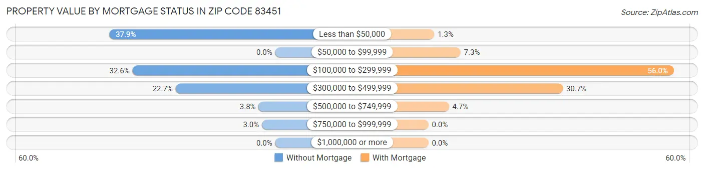 Property Value by Mortgage Status in Zip Code 83451