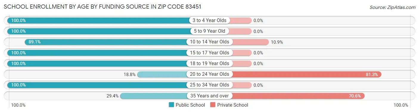 School Enrollment by Age by Funding Source in Zip Code 83451