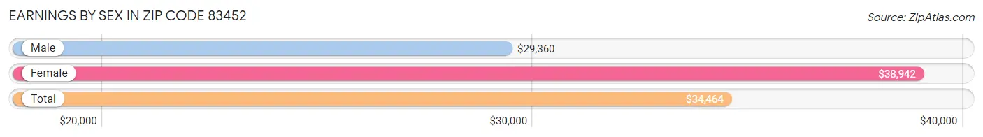 Earnings by Sex in Zip Code 83452