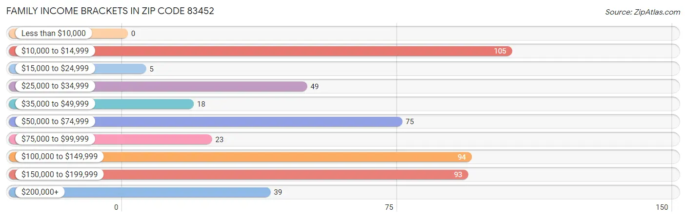 Family Income Brackets in Zip Code 83452