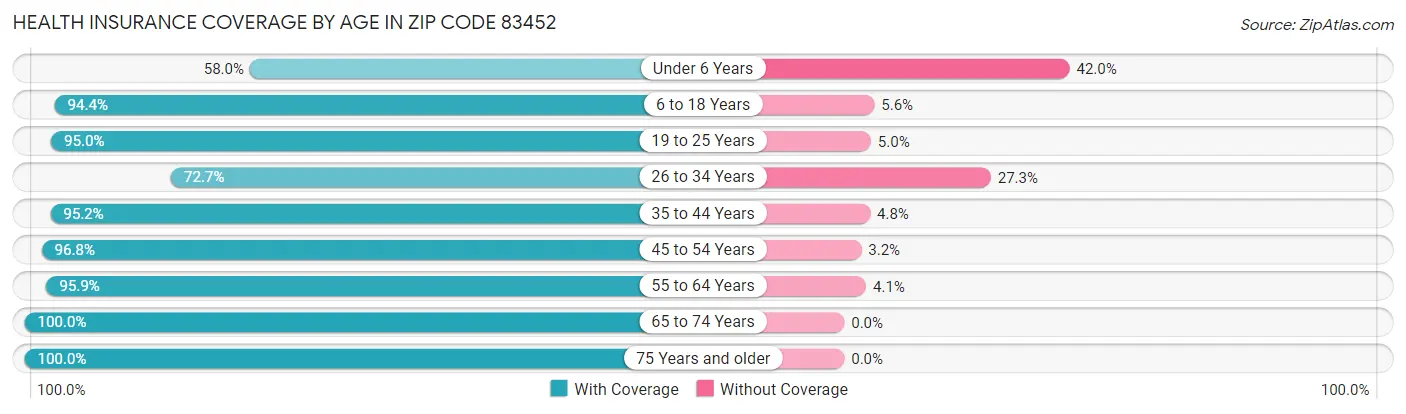 Health Insurance Coverage by Age in Zip Code 83452