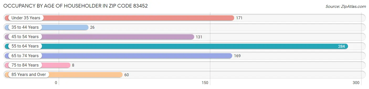 Occupancy by Age of Householder in Zip Code 83452