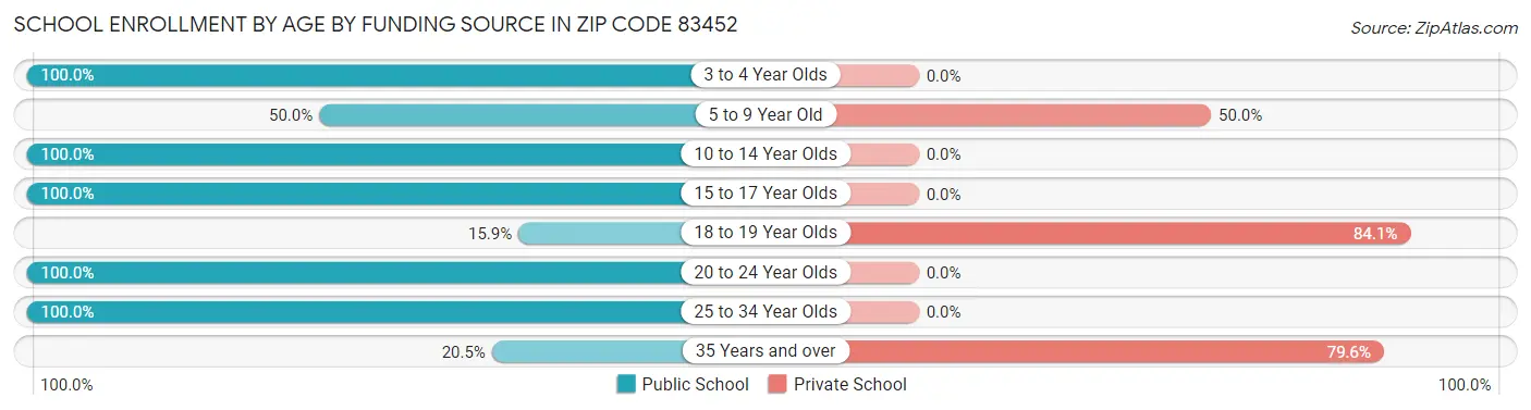 School Enrollment by Age by Funding Source in Zip Code 83452