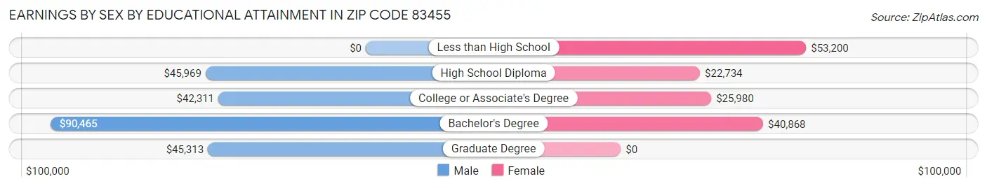 Earnings by Sex by Educational Attainment in Zip Code 83455