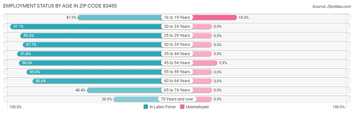 Employment Status by Age in Zip Code 83455