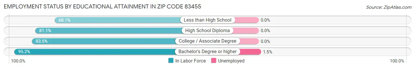 Employment Status by Educational Attainment in Zip Code 83455