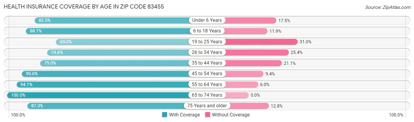 Health Insurance Coverage by Age in Zip Code 83455