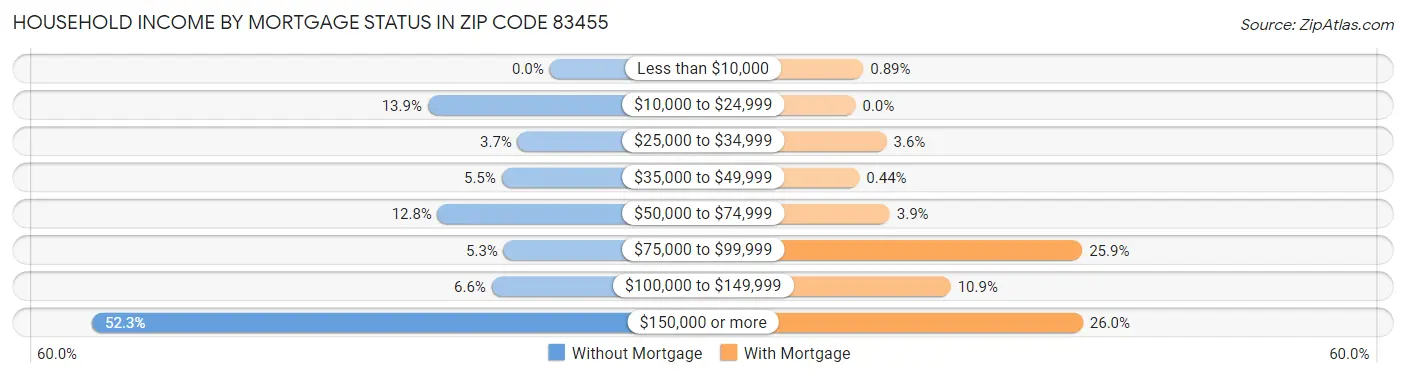 Household Income by Mortgage Status in Zip Code 83455
