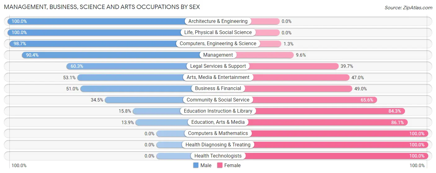 Management, Business, Science and Arts Occupations by Sex in Zip Code 83455