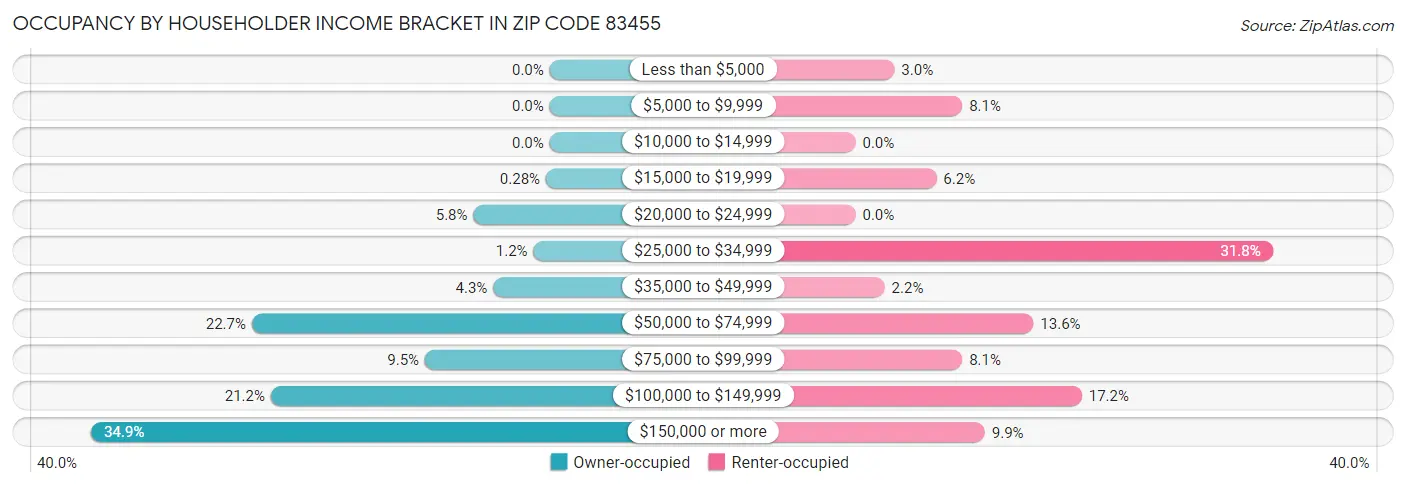 Occupancy by Householder Income Bracket in Zip Code 83455