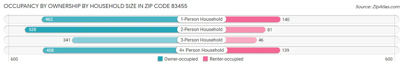 Occupancy by Ownership by Household Size in Zip Code 83455