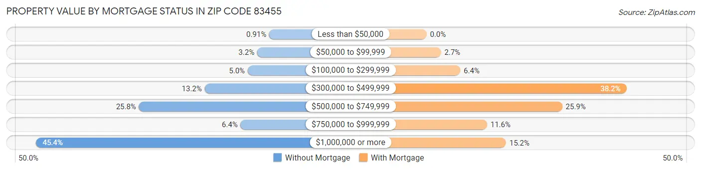 Property Value by Mortgage Status in Zip Code 83455