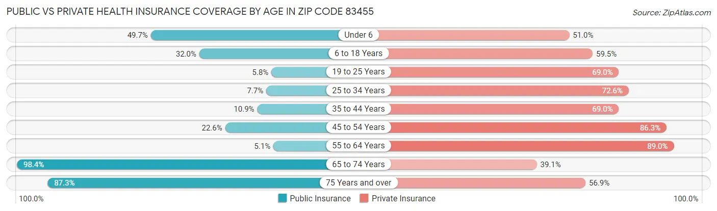 Public vs Private Health Insurance Coverage by Age in Zip Code 83455