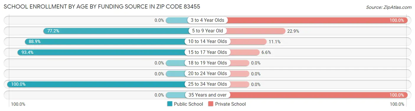School Enrollment by Age by Funding Source in Zip Code 83455